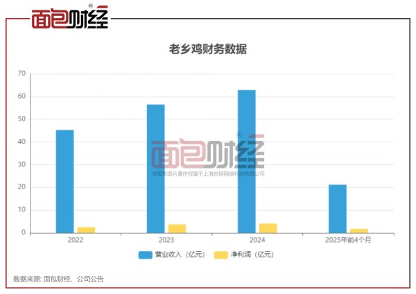 聚宝盆配资 老乡鸡转战港股IPO：2024年利润超4亿，家族控股超九成