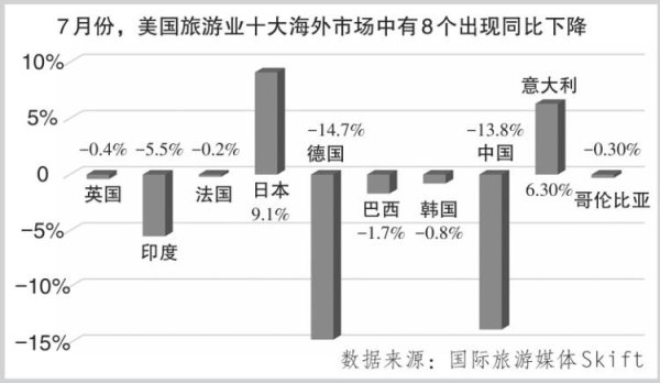 凯耀配资 签证诚信费用吓跑目标客群, 政策不确定性挡住游客脚步, “寒蝉效应”令大量游客绕开美国
