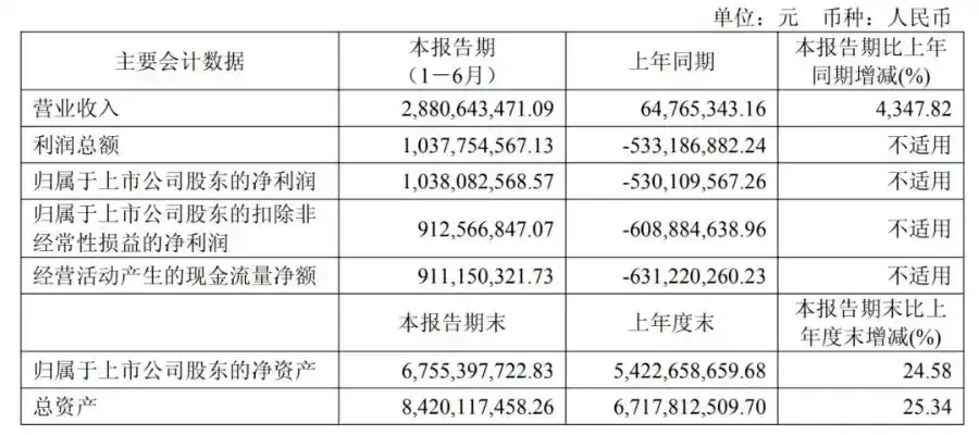 天创网  1461元！寒武纪股价超越贵州茅台，85后创始人身家突破1700亿元