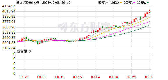 优速配资 现货黄金涨势不止 史上首次站上3300美元/盎司